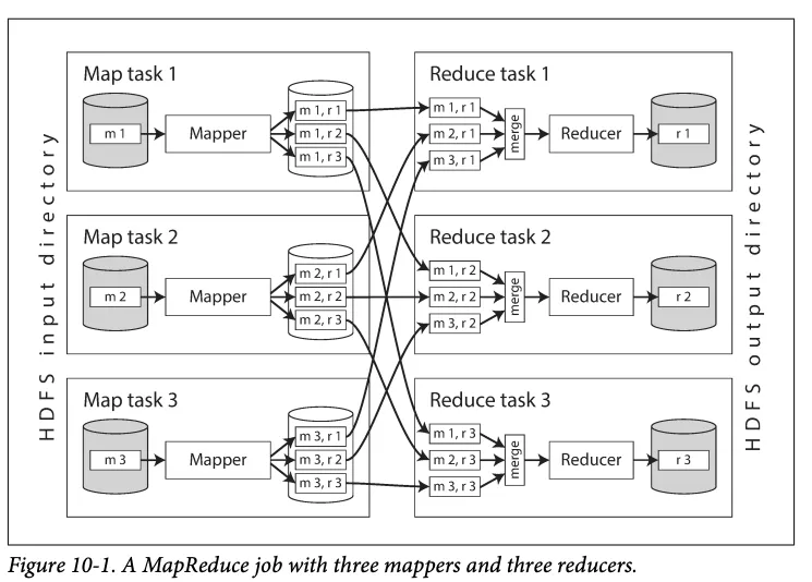 A MapReduce job: three mappers read HDFS input, partition their output by reducer, and three reducers merge and write results (Figure 10-1)