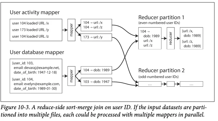 Reduce-side sort-merge join: user activity events and user records are both mapped by user ID and joined in the reducer (Figure 10-3)