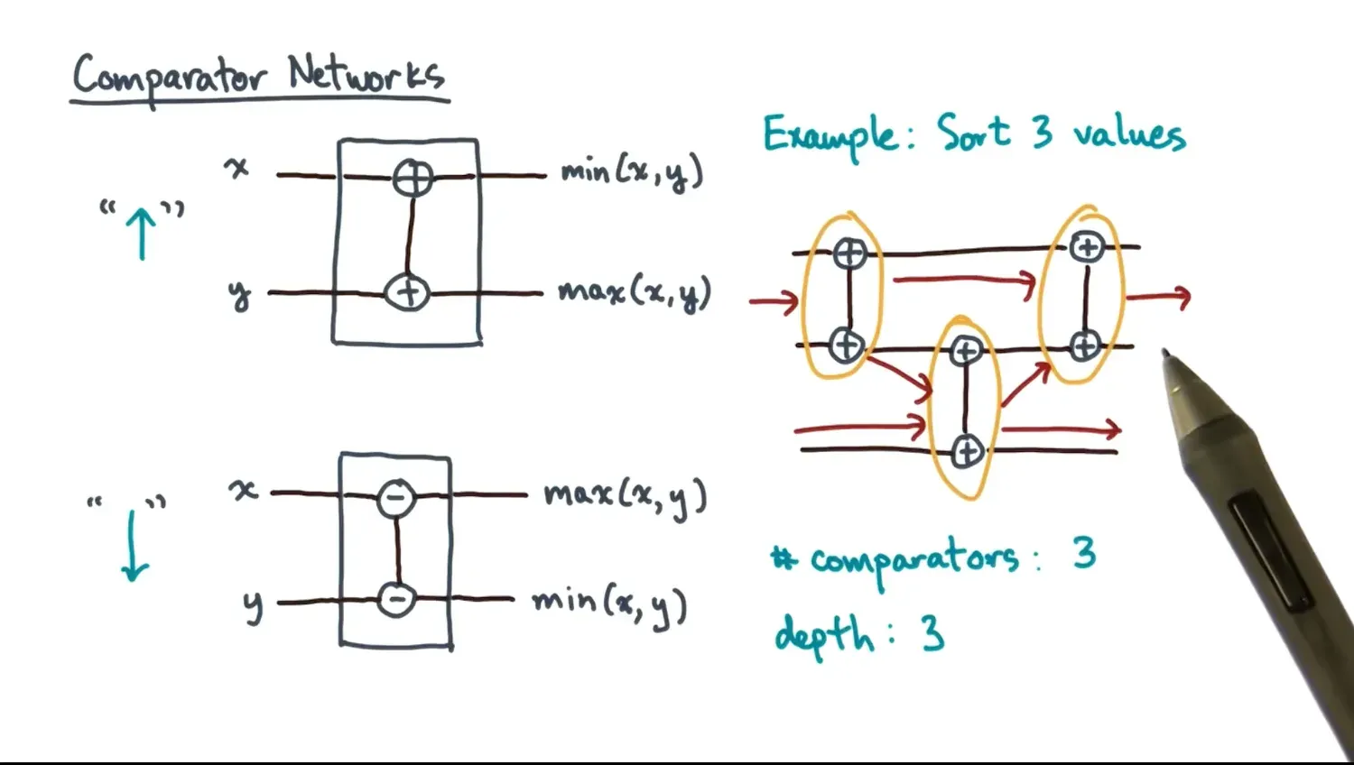 Can sort elements via comparator networks (think in hardware)
