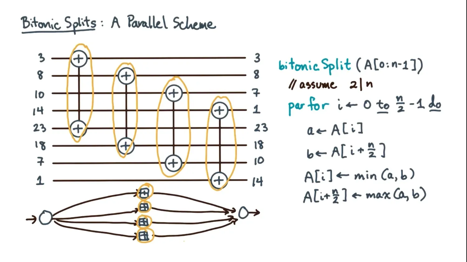 Can run bitonic splits in parallel