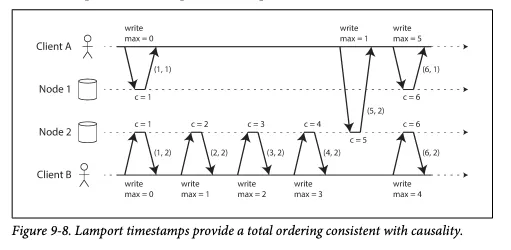 Lamport timestamps: nodes and clients track (counter, node ID) pairs, producing a total order consistent with causality (Figure 9-8)