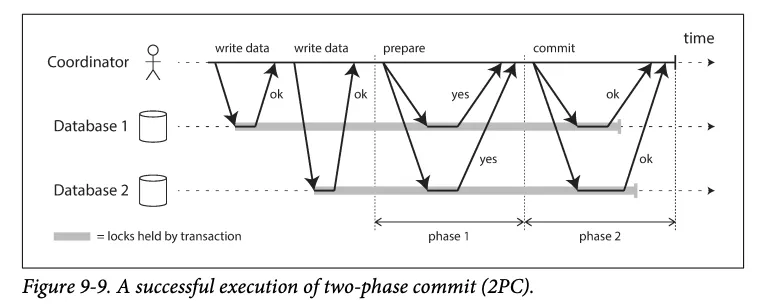 A successful two-phase commit: the coordinator sends prepare then commit while both databases hold locks (Figure 9-9)