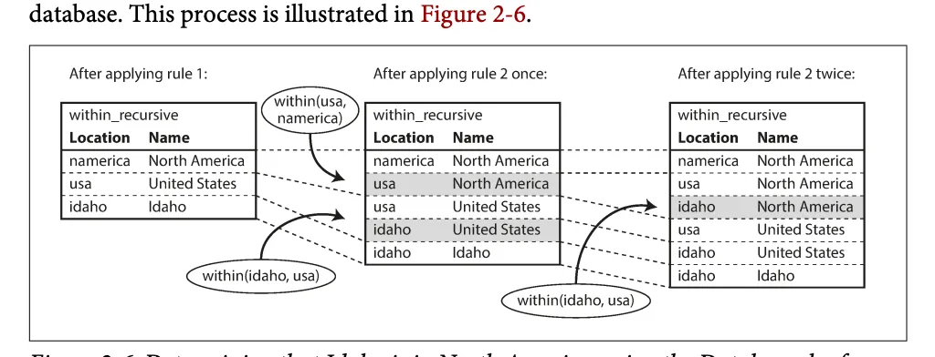Datalog evaluation: applying the within rule repeatedly to derive that Idaho is in North America (Figure 2-6)