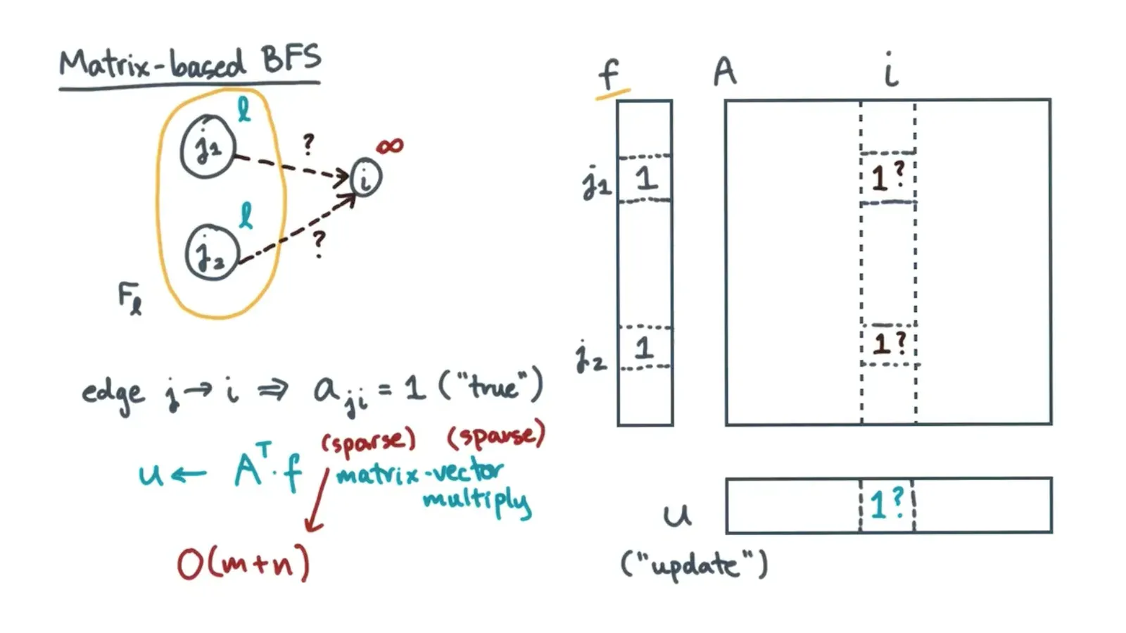 Then with update array, update distances and frontier array