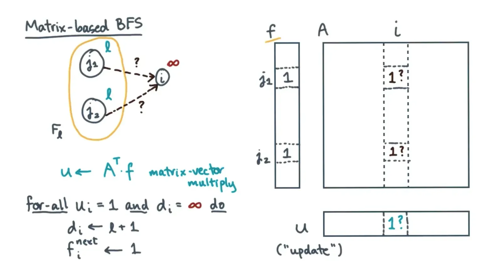 Distributed BFS diagram