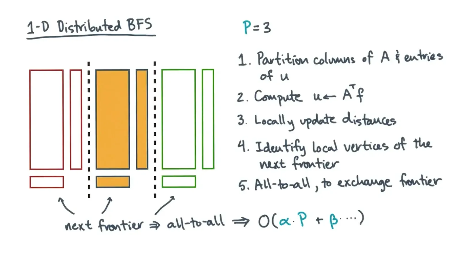 Distributed BFS diagram