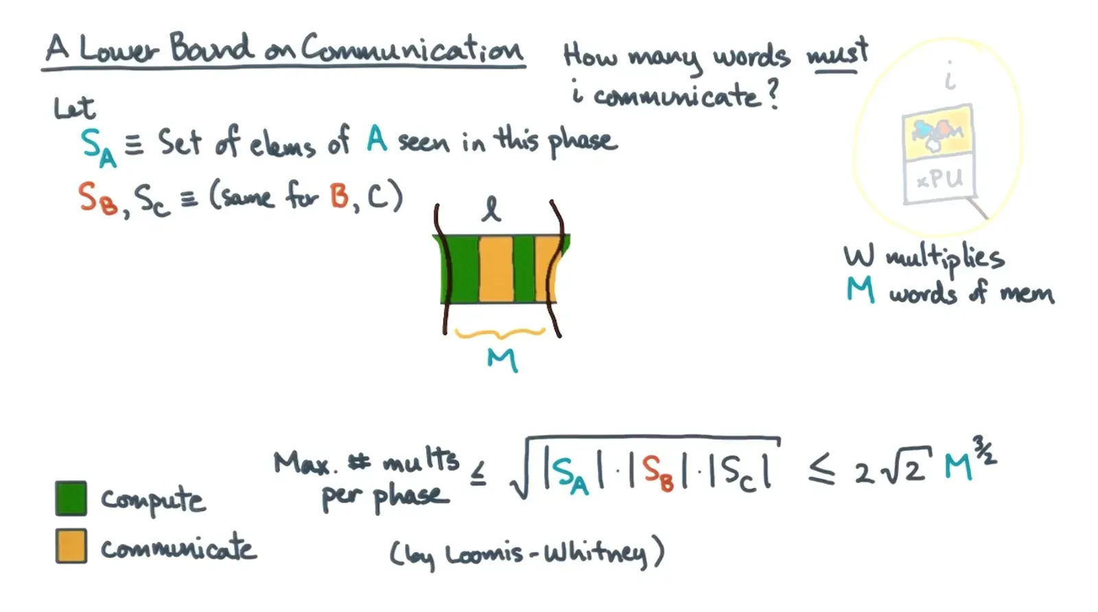 Distributed Dense Matrix Multiply diagram