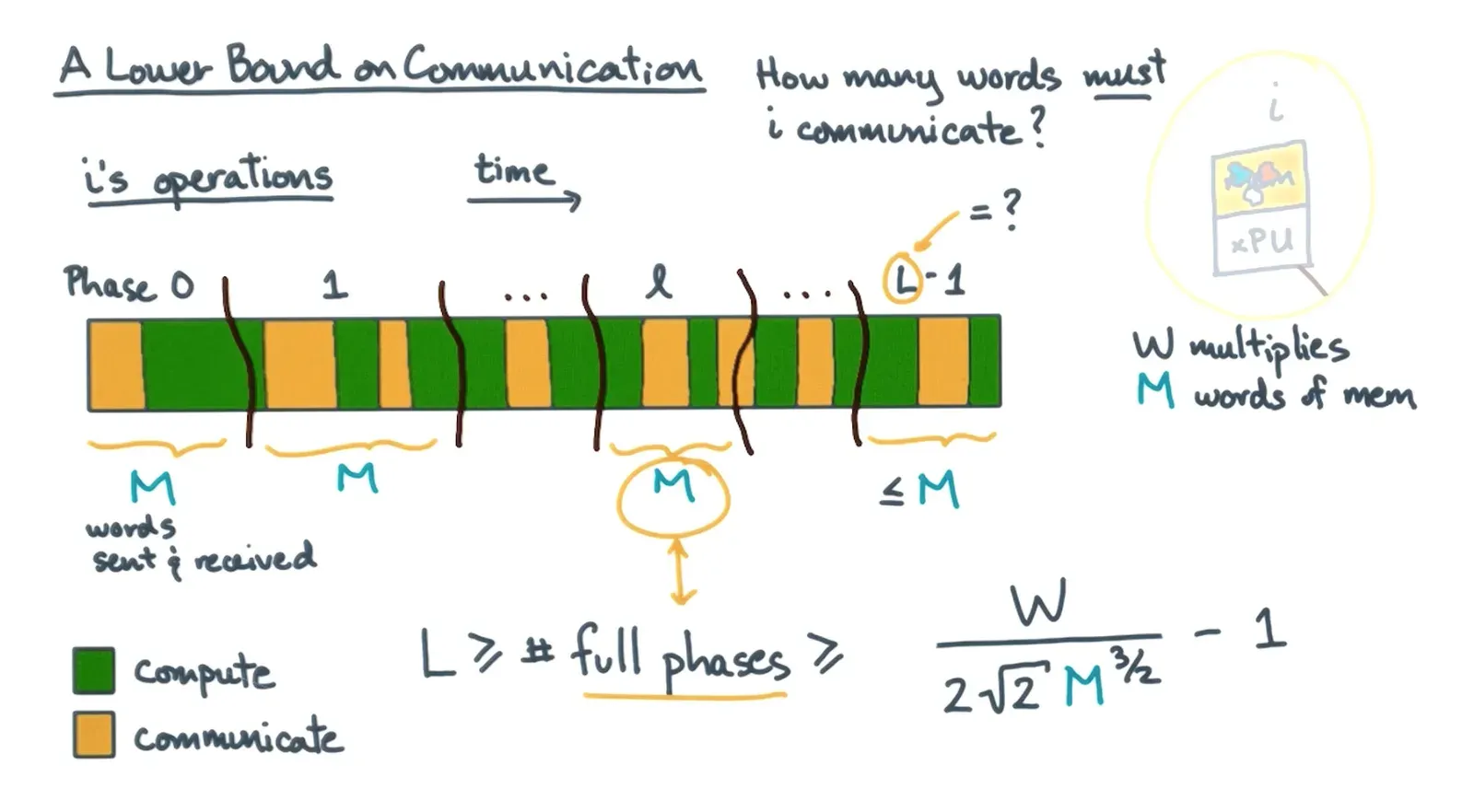 Distributed Dense Matrix Multiply diagram