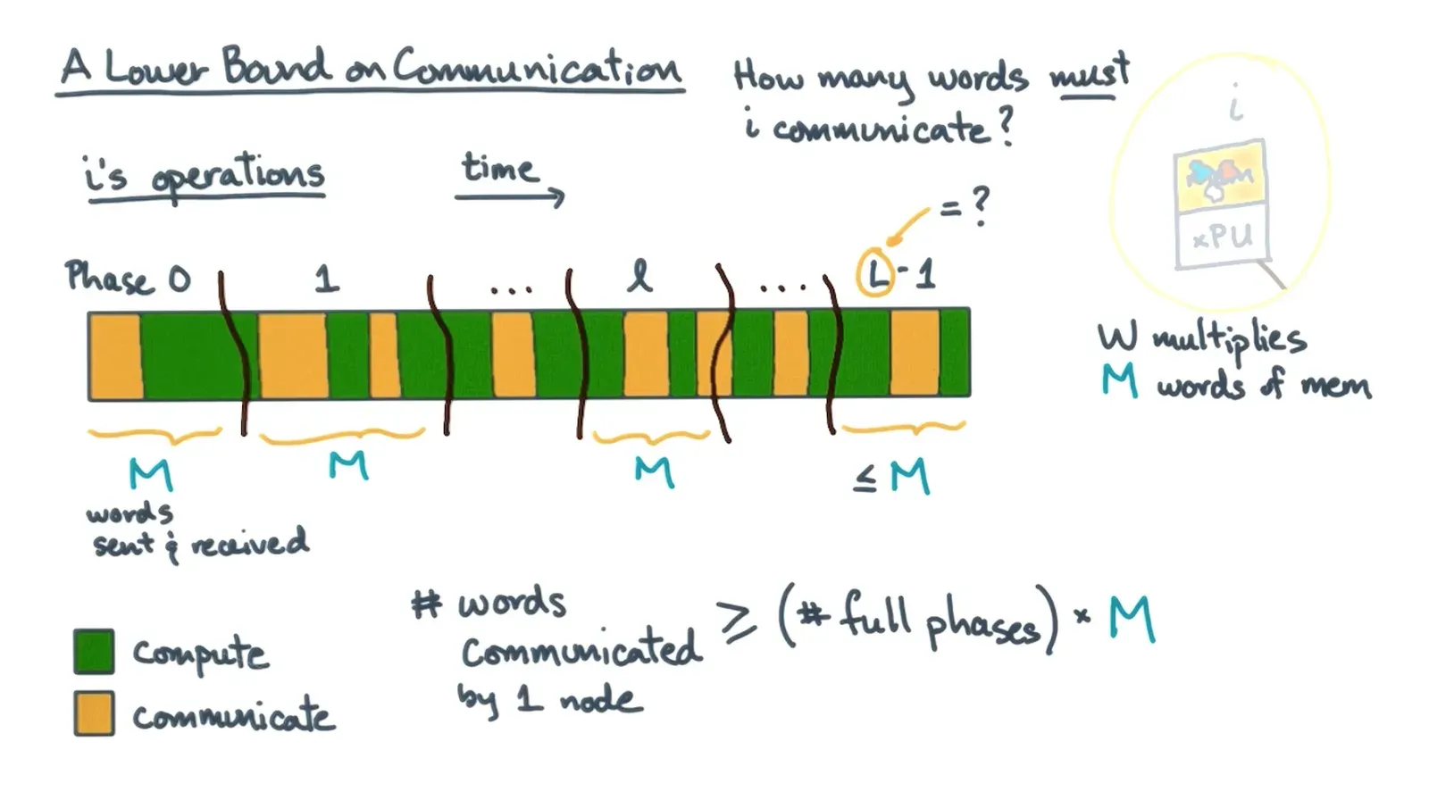Distributed Dense Matrix Multiply diagram