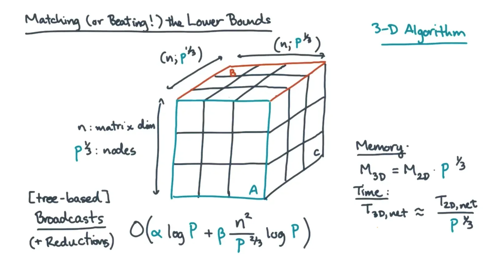Can beat the lower bound by using a 3D mesh or Cannon’s Algorithm which reduces the communication requirement but inc…