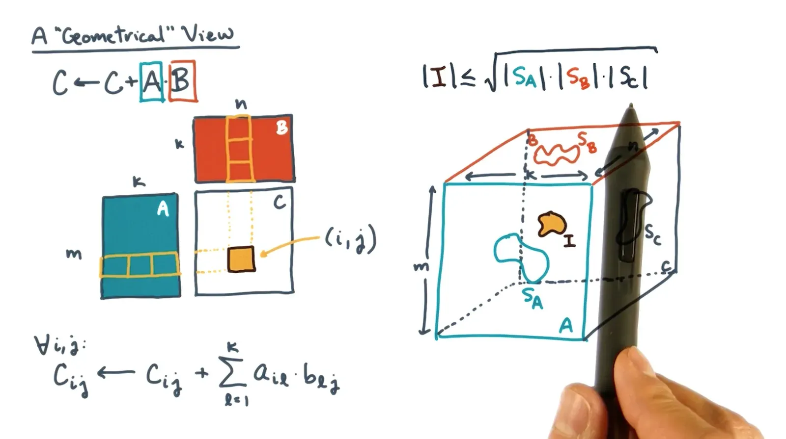 Visualize parallel matrix multiply as a cube where the volume of I (an area) is at most the square root product of ar…