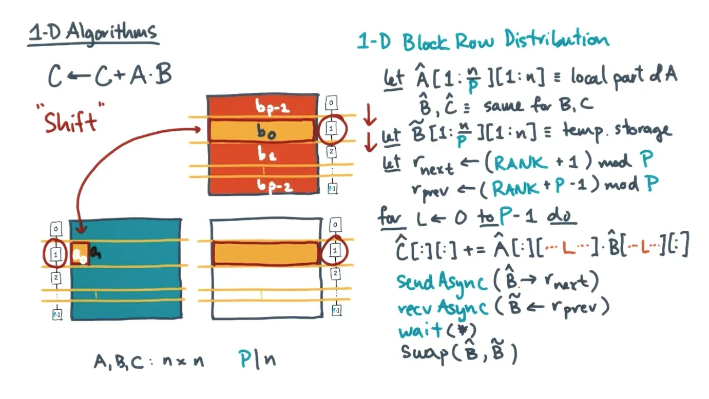 Distributed matrix multiply with MPI involves shifting rows around while doing the multiply every block(s)