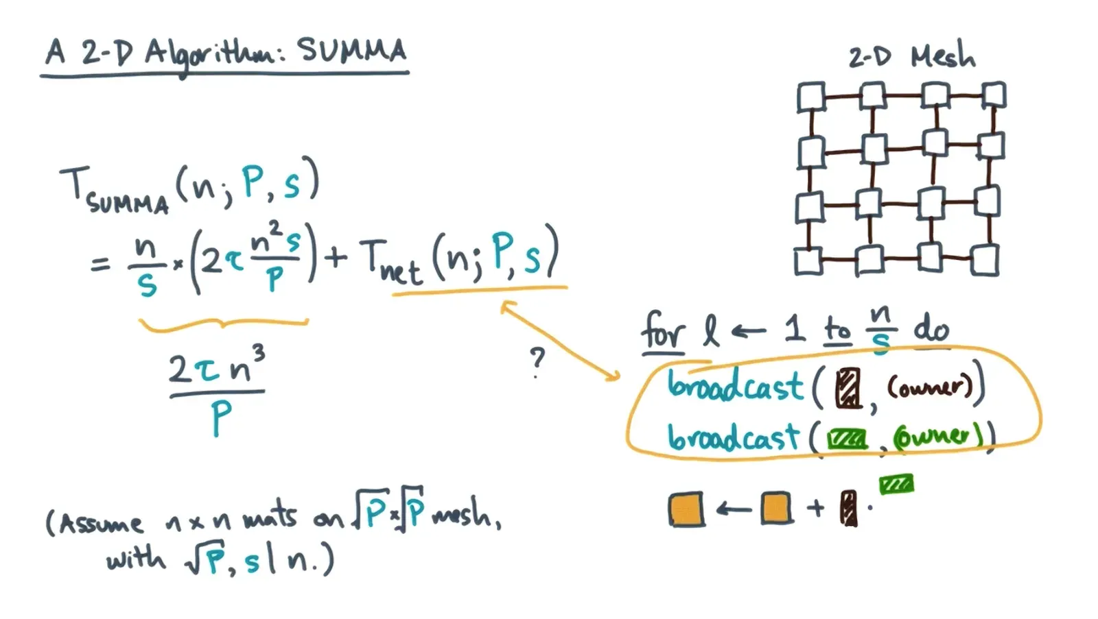 SUMMA 2D Matrix Algorithm loops accross strips of both matrices and every strip is broadcasted to other rows/columns…