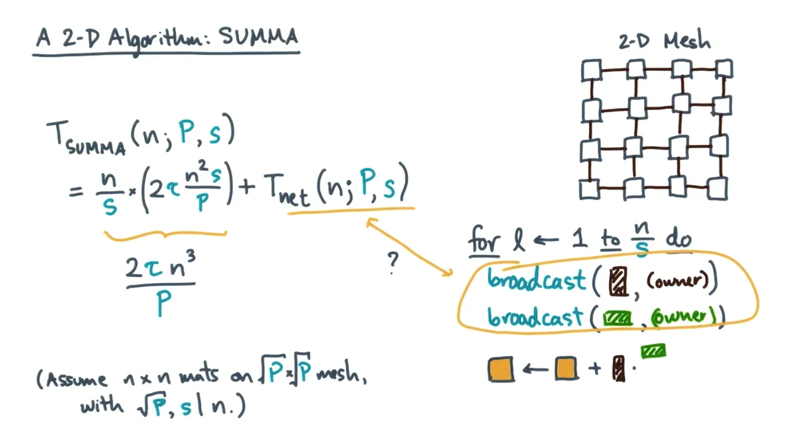 Distributed Dense Matrix Multiply diagram