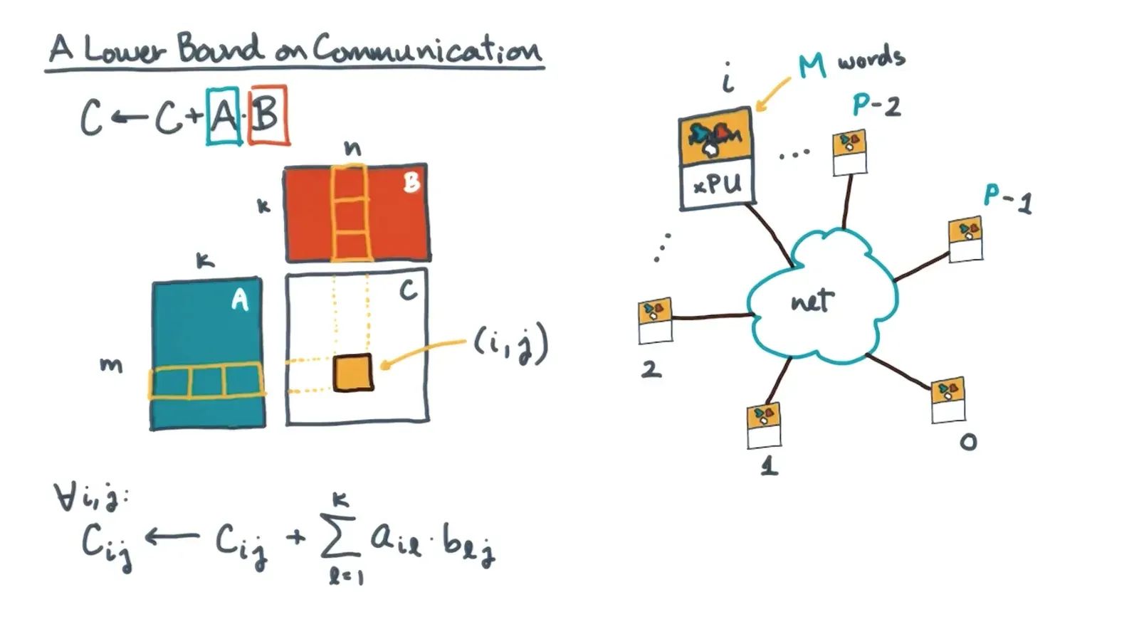 Lower bound analysis of SUMMA 2D Algorithm