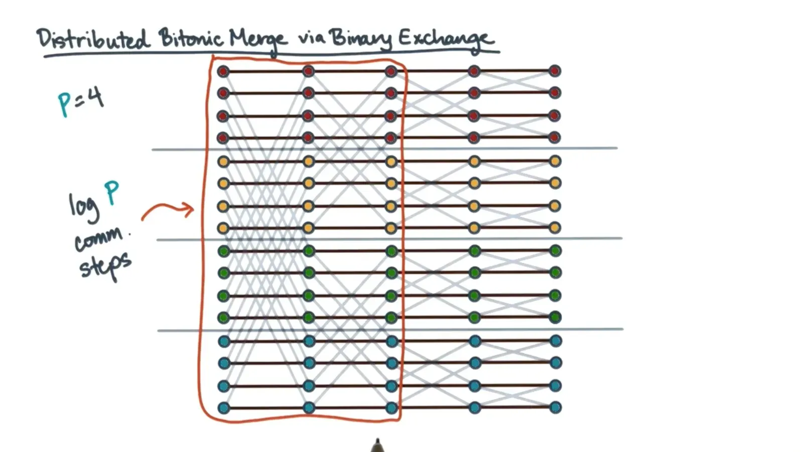 Will be log P communication steps for exchanging data for bitonic split and log n/P local steps for bitonic merge itself
