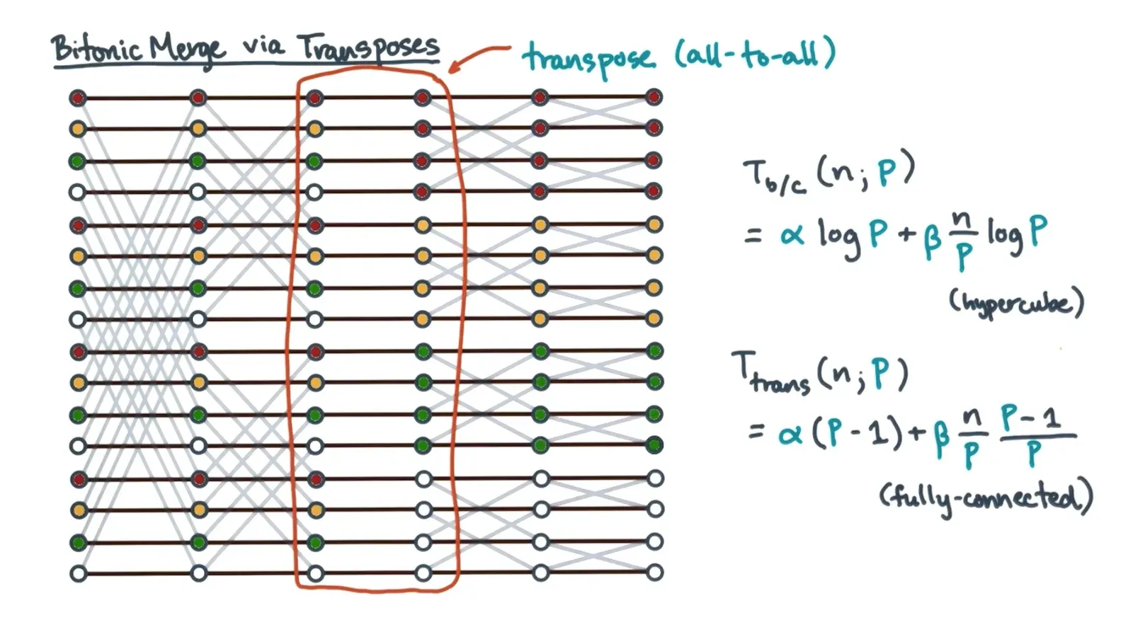Can do bitonic merge with transposes where you reduce the cost of datasend(beta) but increase cost of message prepara…