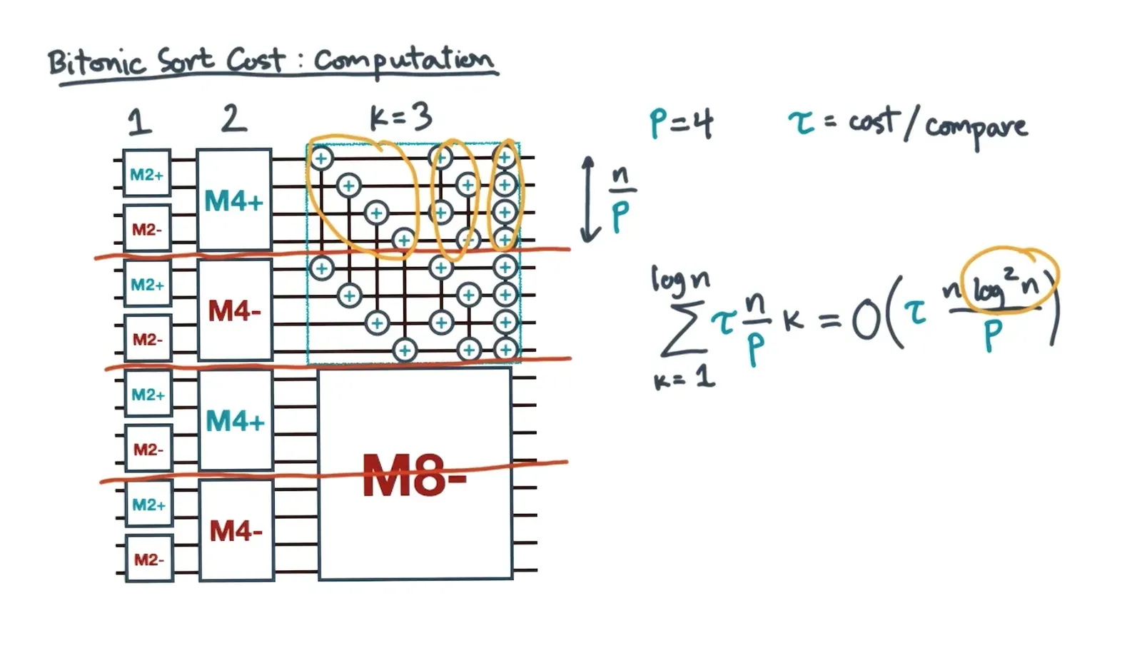 Computation and communication cost of bitonic sort:
