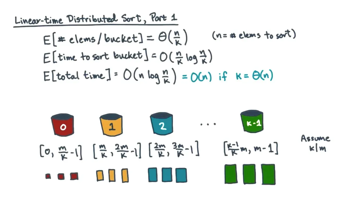 Can implement a distributed bucket sort by grouping elements in buckets, sorting the elements within each bucket, and…