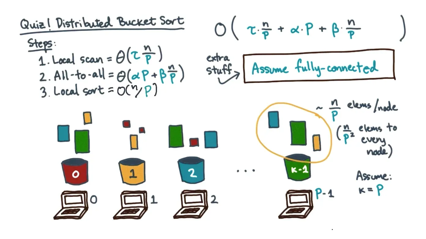 Distributed Memory Sorting diagram