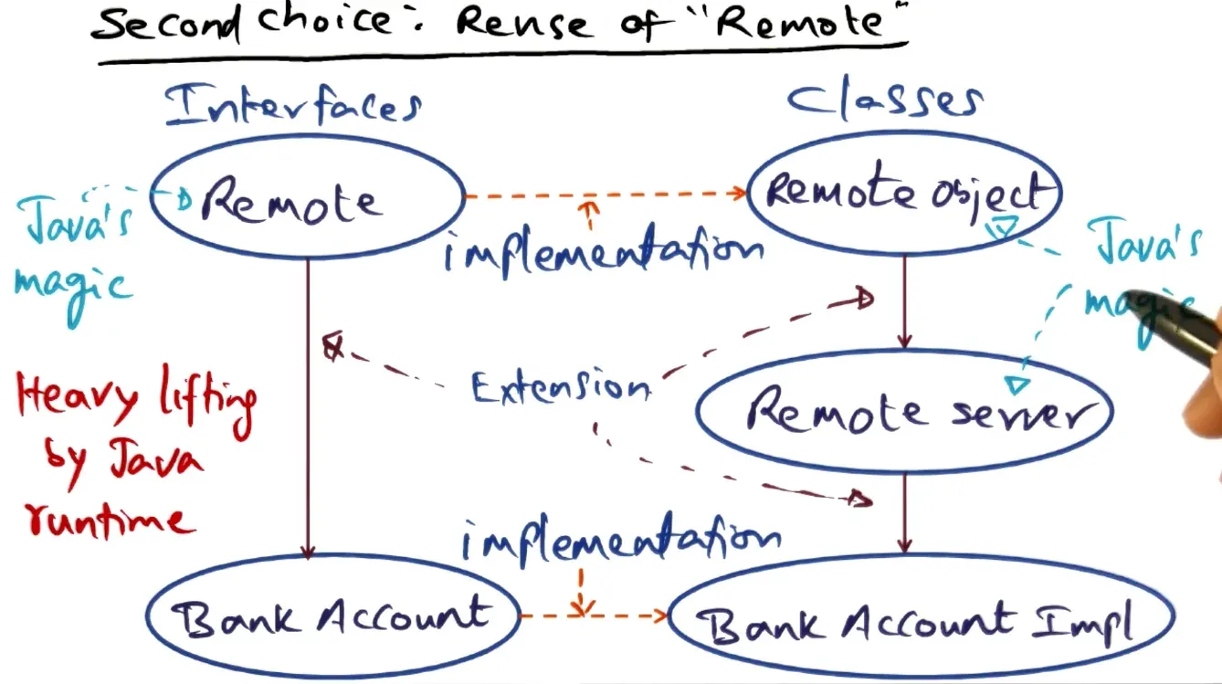 Can reuse remote interface which puts the load on Java’s runtime over the implementer