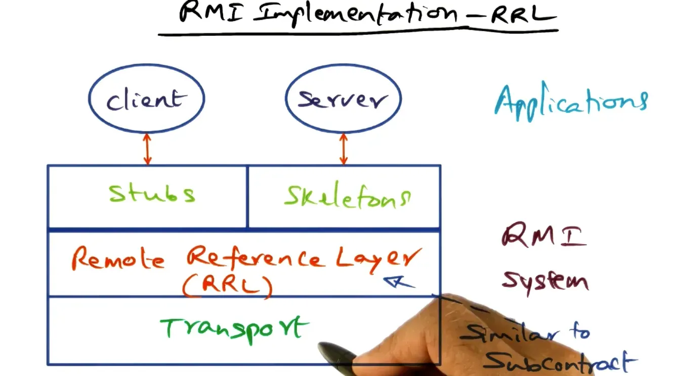 Actual RMI logic(serialization and deserialization) is handled by Remote Reference Layer and decides which transport…