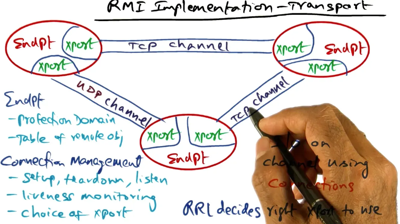 Distributed Objects and Middleware diagram
