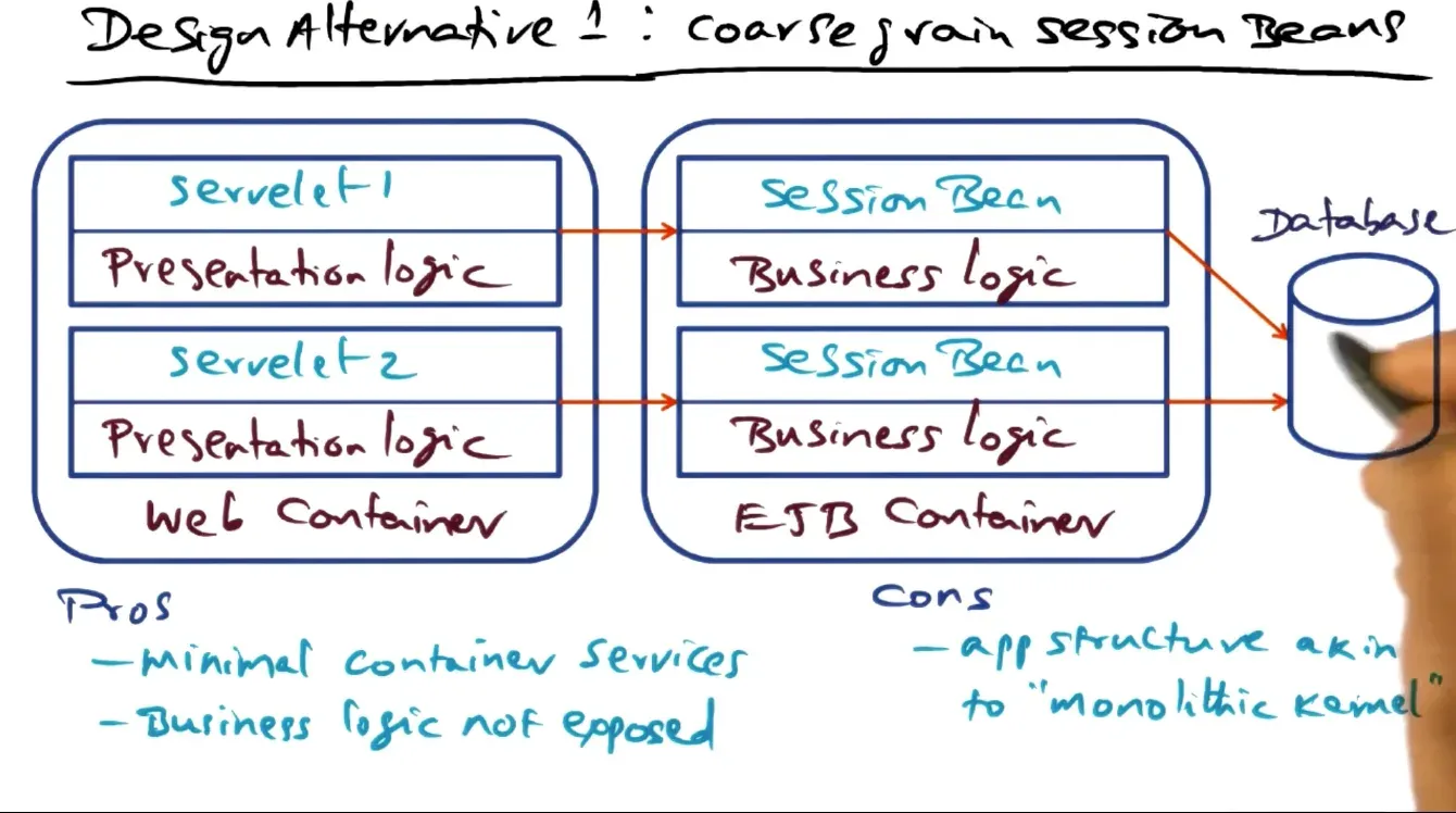 Distributed Objects and Middleware diagram