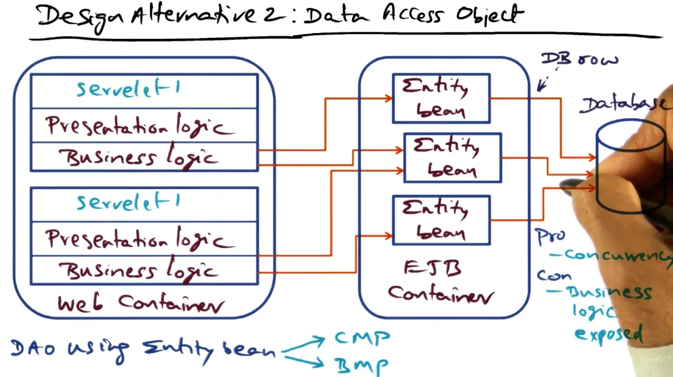Distributed Objects and Middleware diagram