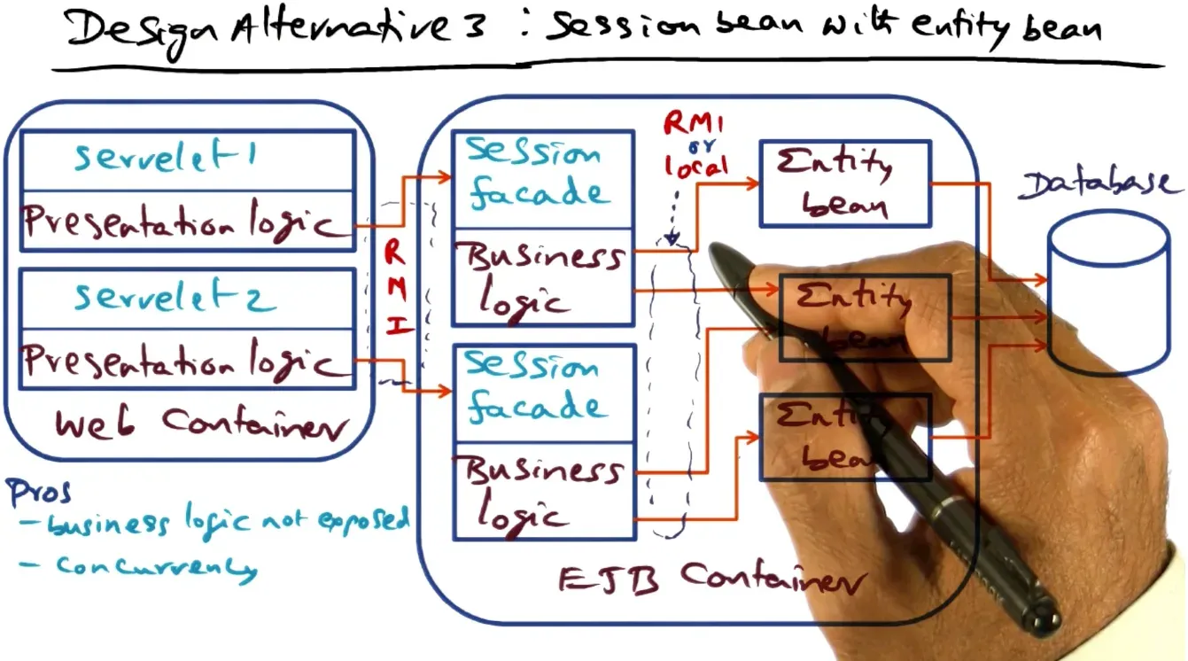 Distributed Objects and Middleware diagram