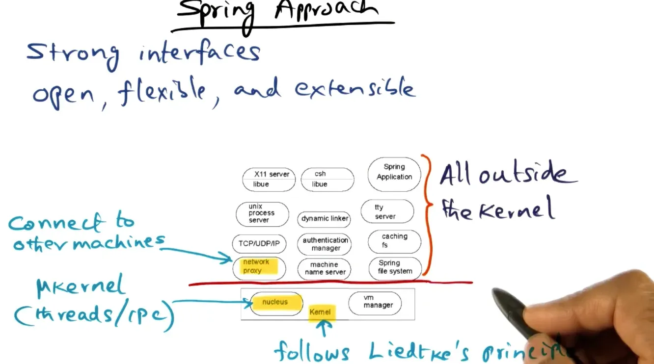 Spring is built on strong interfaces where the microkernel has the bare minimum and all other interfaces are defined…