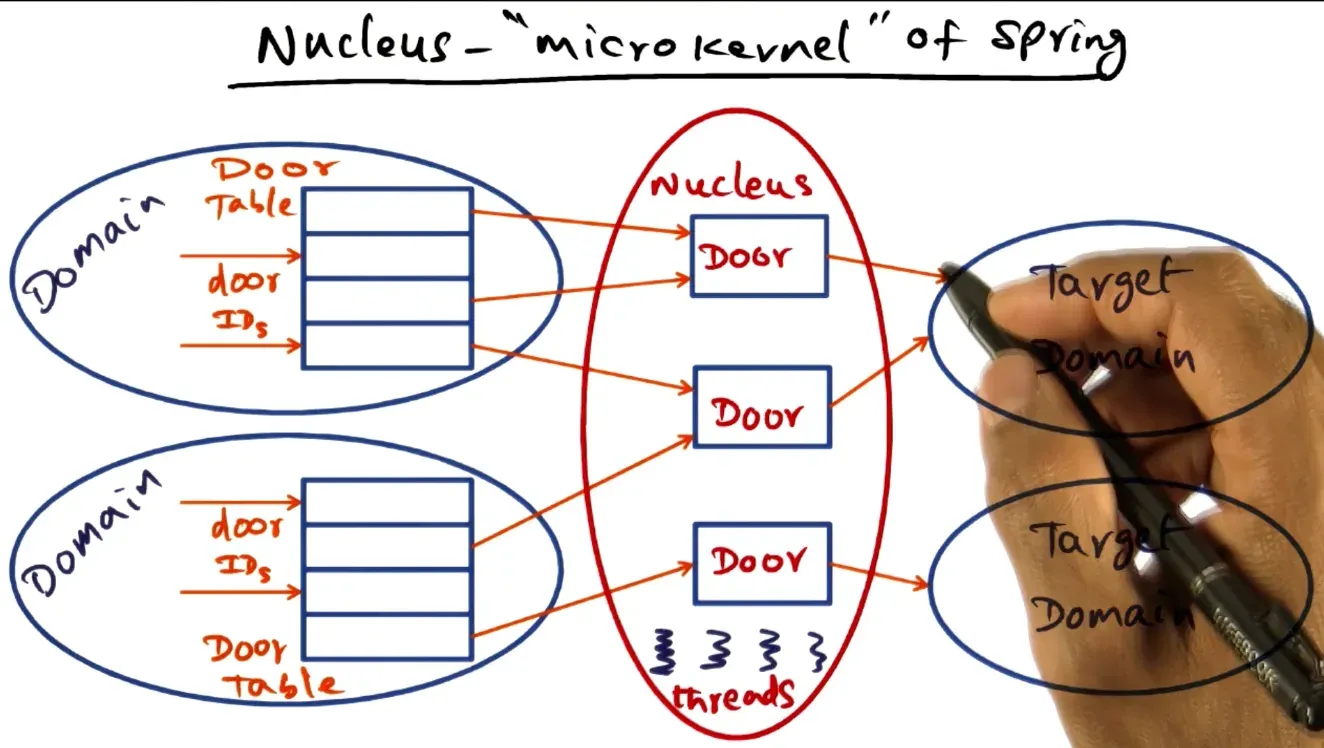Nucleus the microkernel manages the threads and rpc and requires door handles to access doors to execute protected pr…