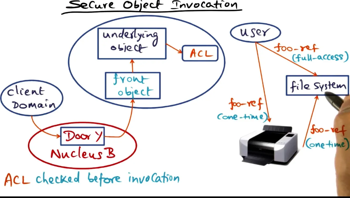 In order to enforce permissions can use front objects to state number of times request can be accessed w/ permissions…
