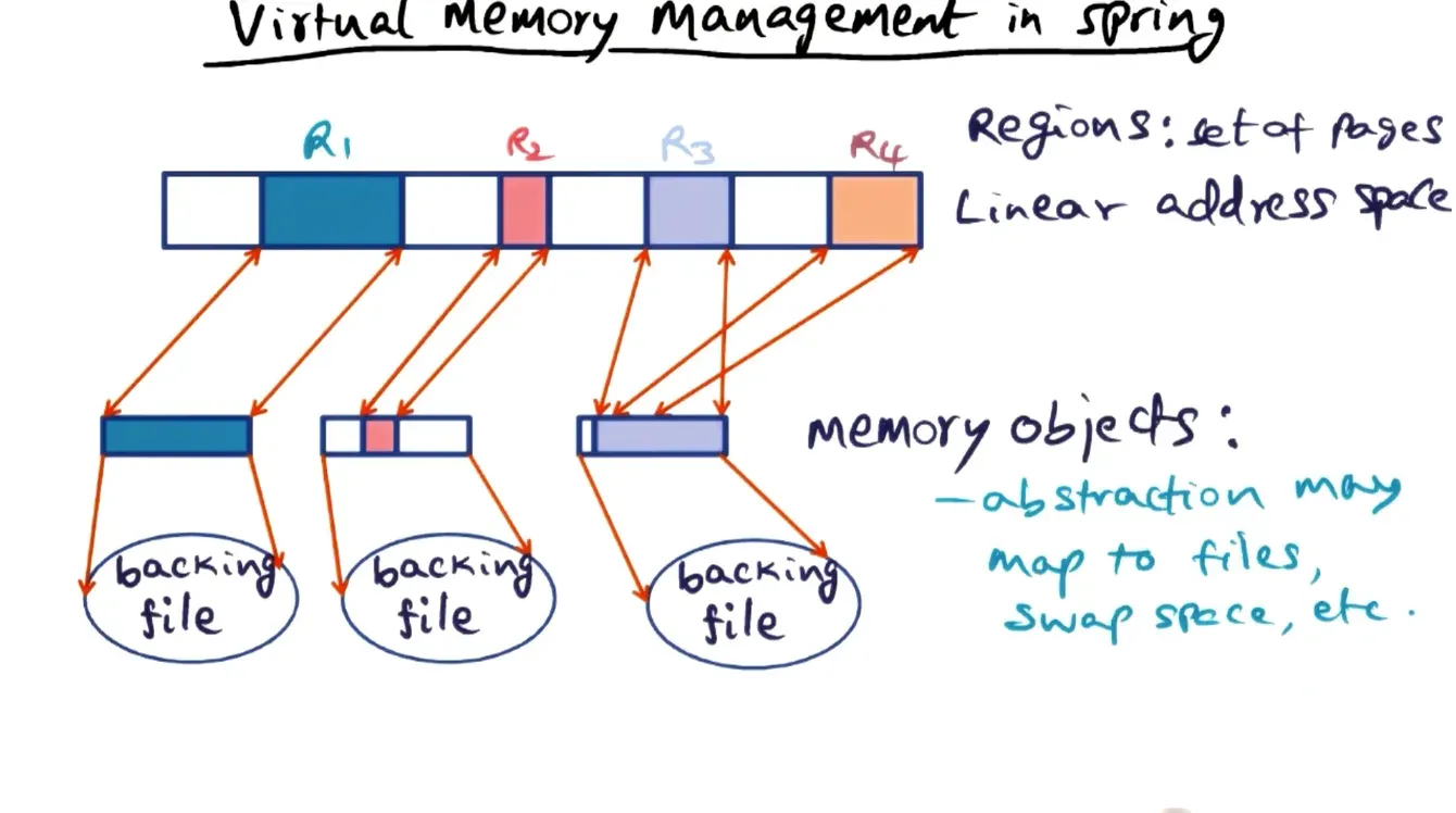 Memory is stored in regions where memory objects contain multiple regions in Spring