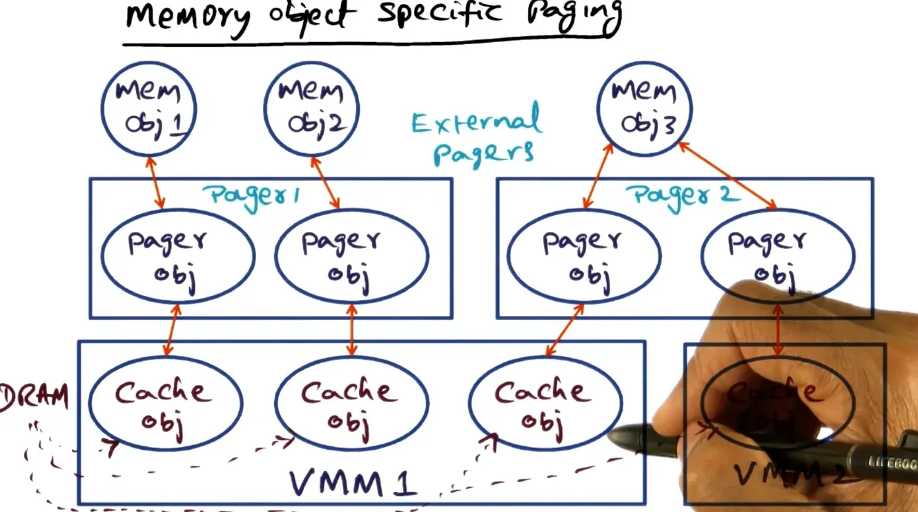 For DRAM establish physical to virtual address space by intermediary pagers which link to memory objects