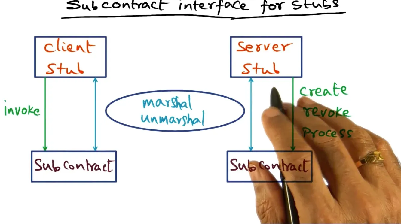 Subcontracts allow clients to dynamically bind to servers where they handle invoke calls and internally handle permis…