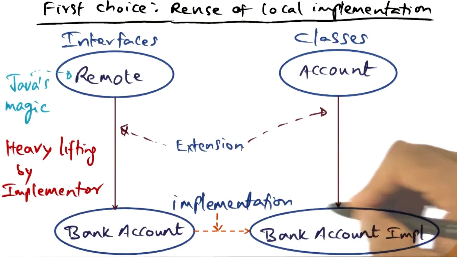 Can reuse local implementation and extend to remote interface