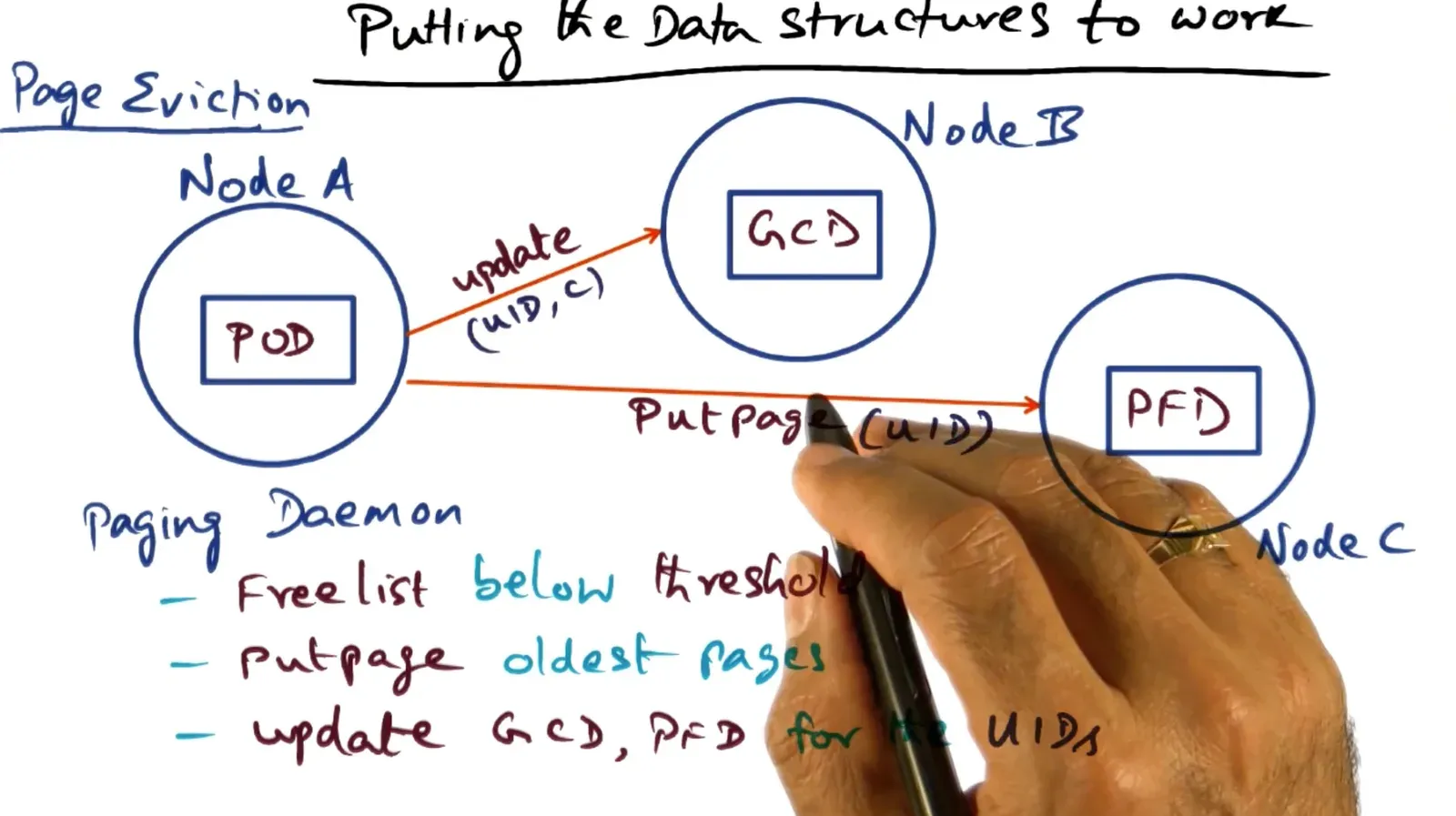 If page eviction, POD sends update node request to GCD and POD puts page in PFD node