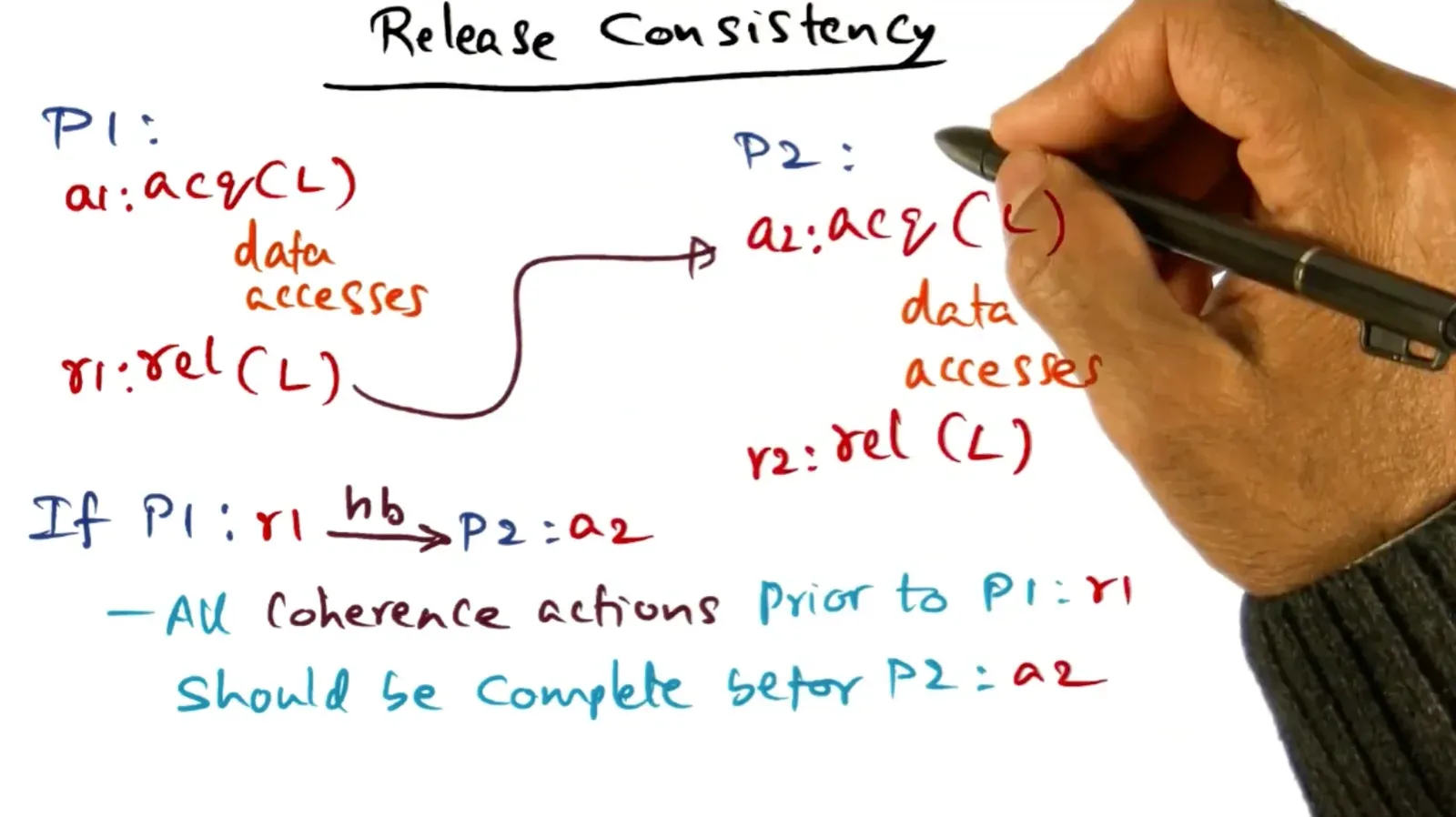 Distinguishes between data and synchronization accesses and also overlaps computation with communication