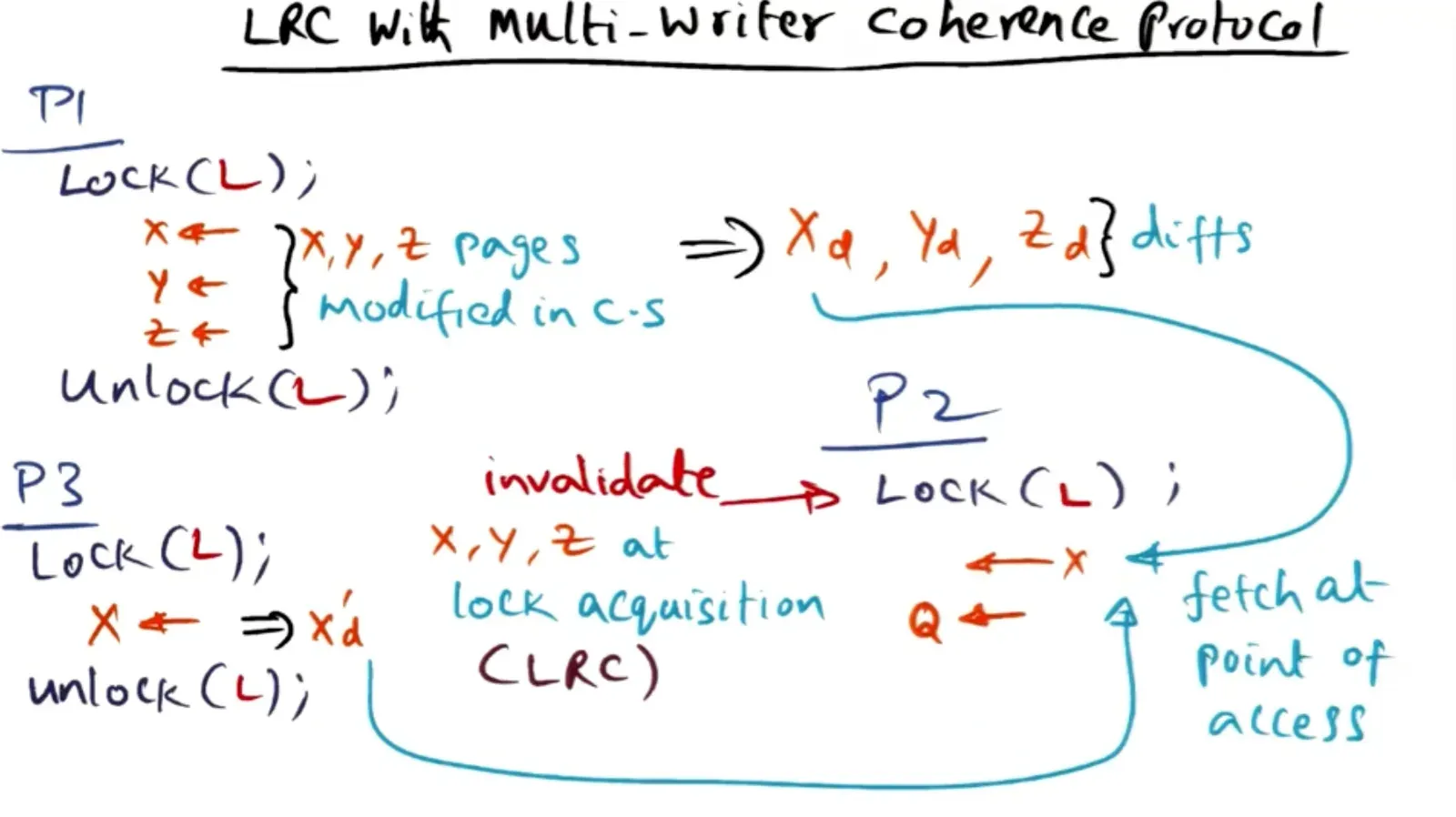 If another processor modifies variables corresponding to a different lock then we only invalidate pages within that s…