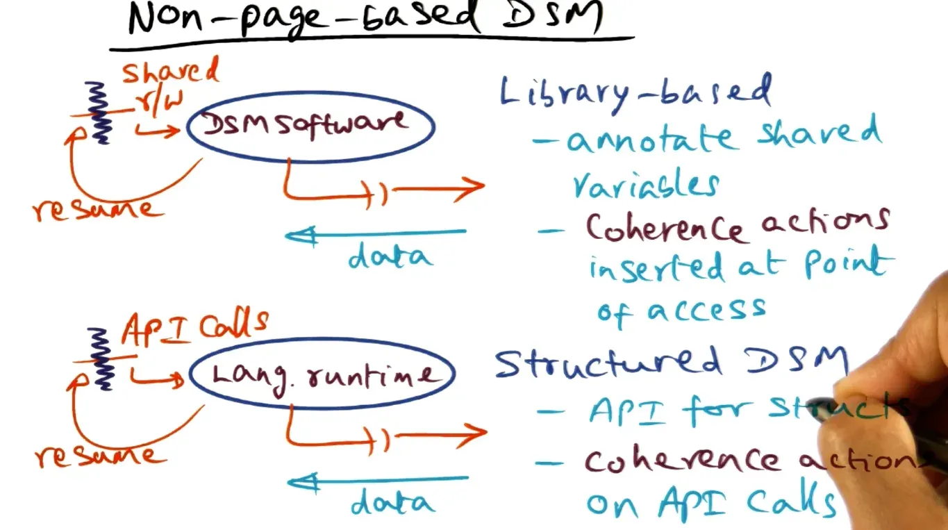 If using non page based DSM then need to track individual reads and rights or hit up an API and whenever accessing sh…