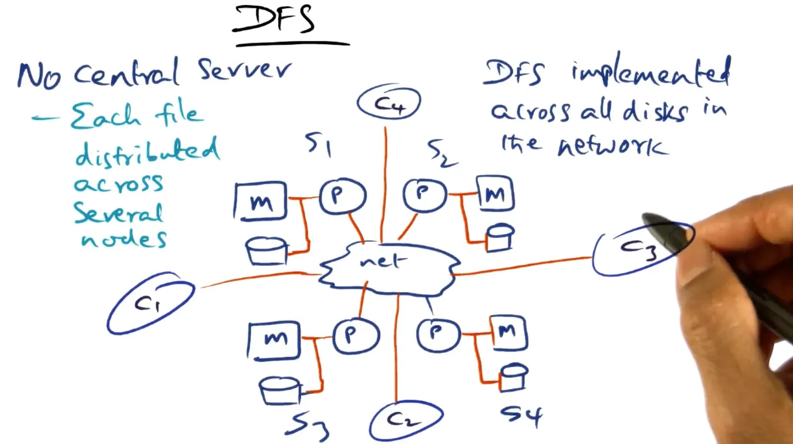 Distributed File System distributed files to maximize throughput on files