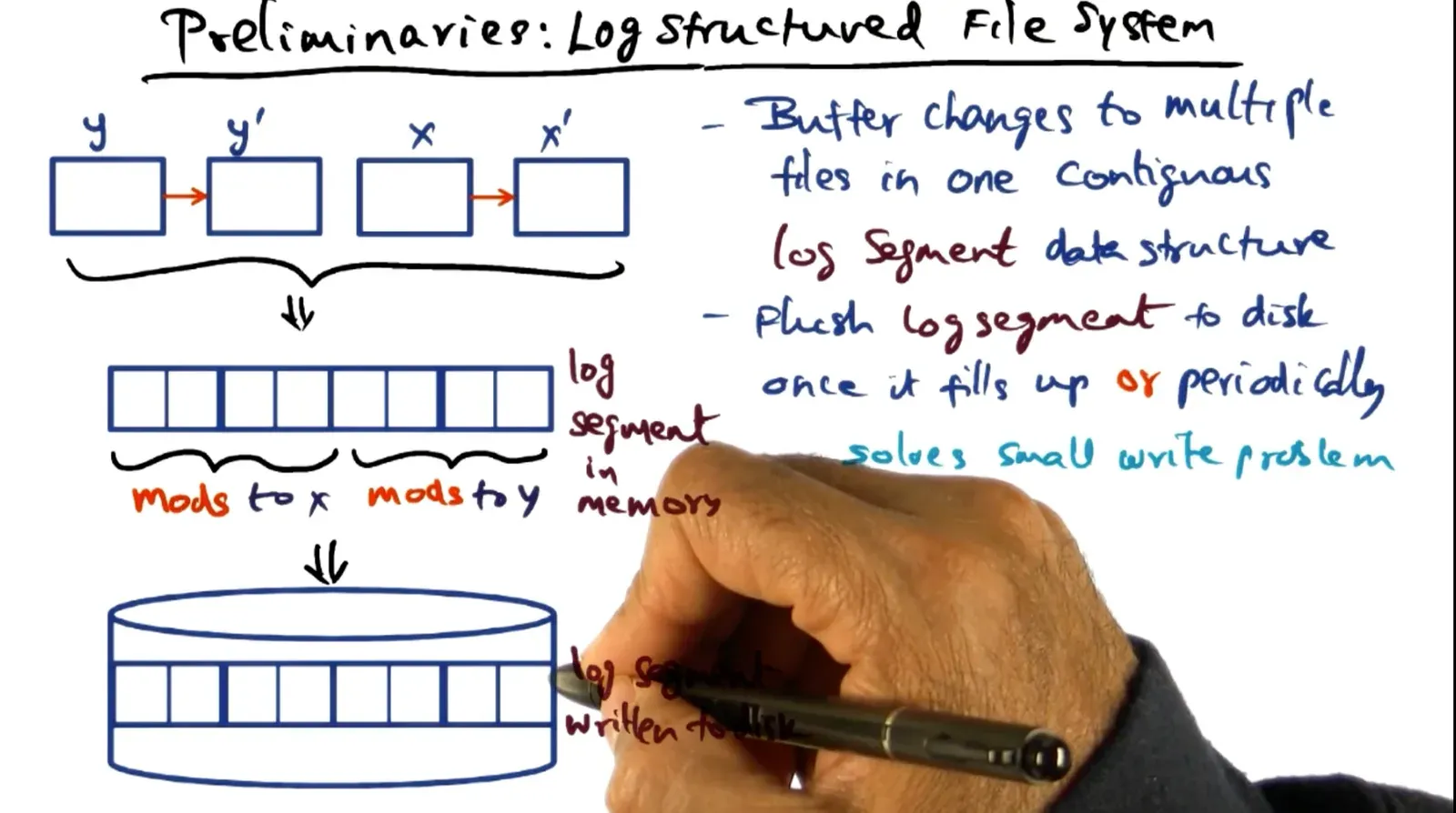 Log structured file system buffers changes to log segment data structure which gets flushed periodically or when full…