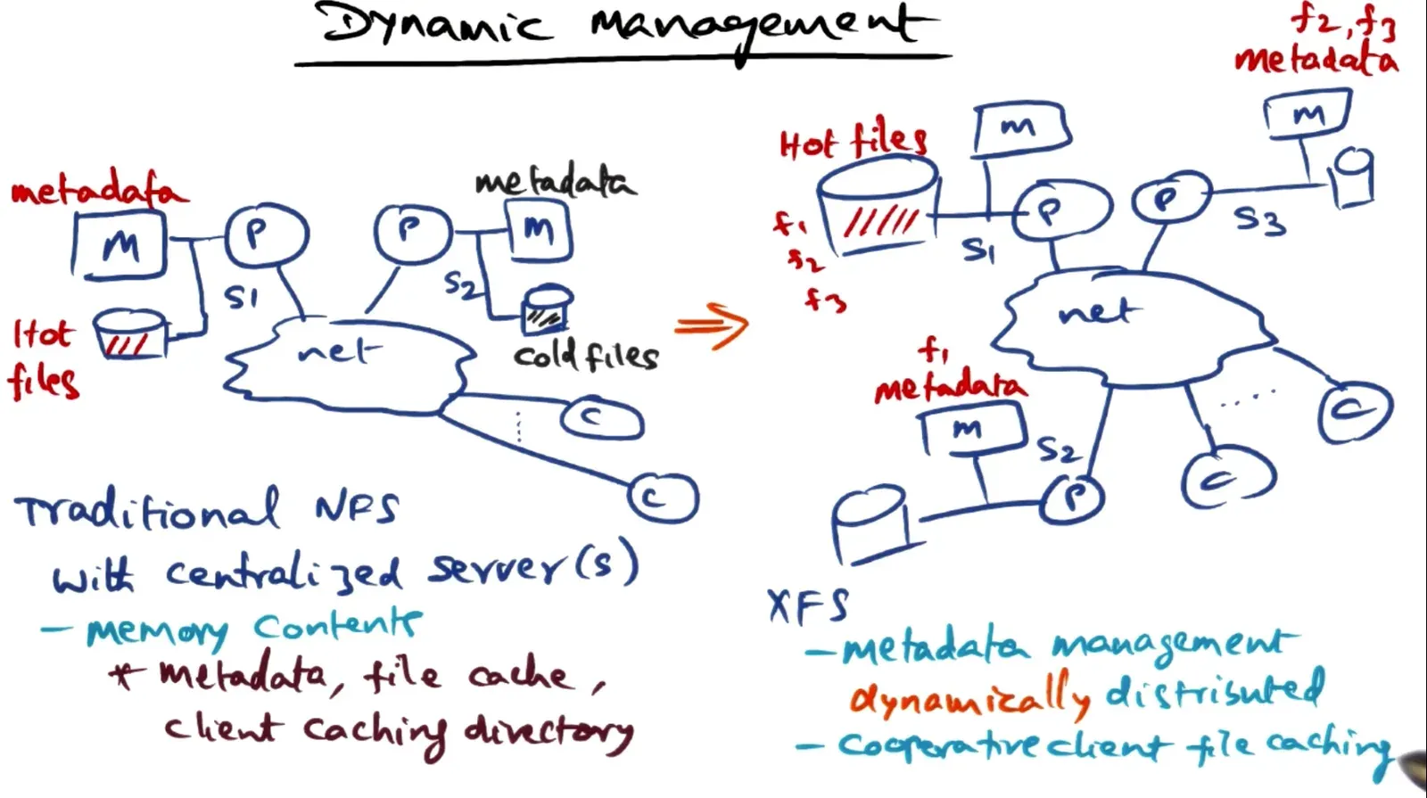 XFS dynamically distributed metadata and does cooperative client file caching