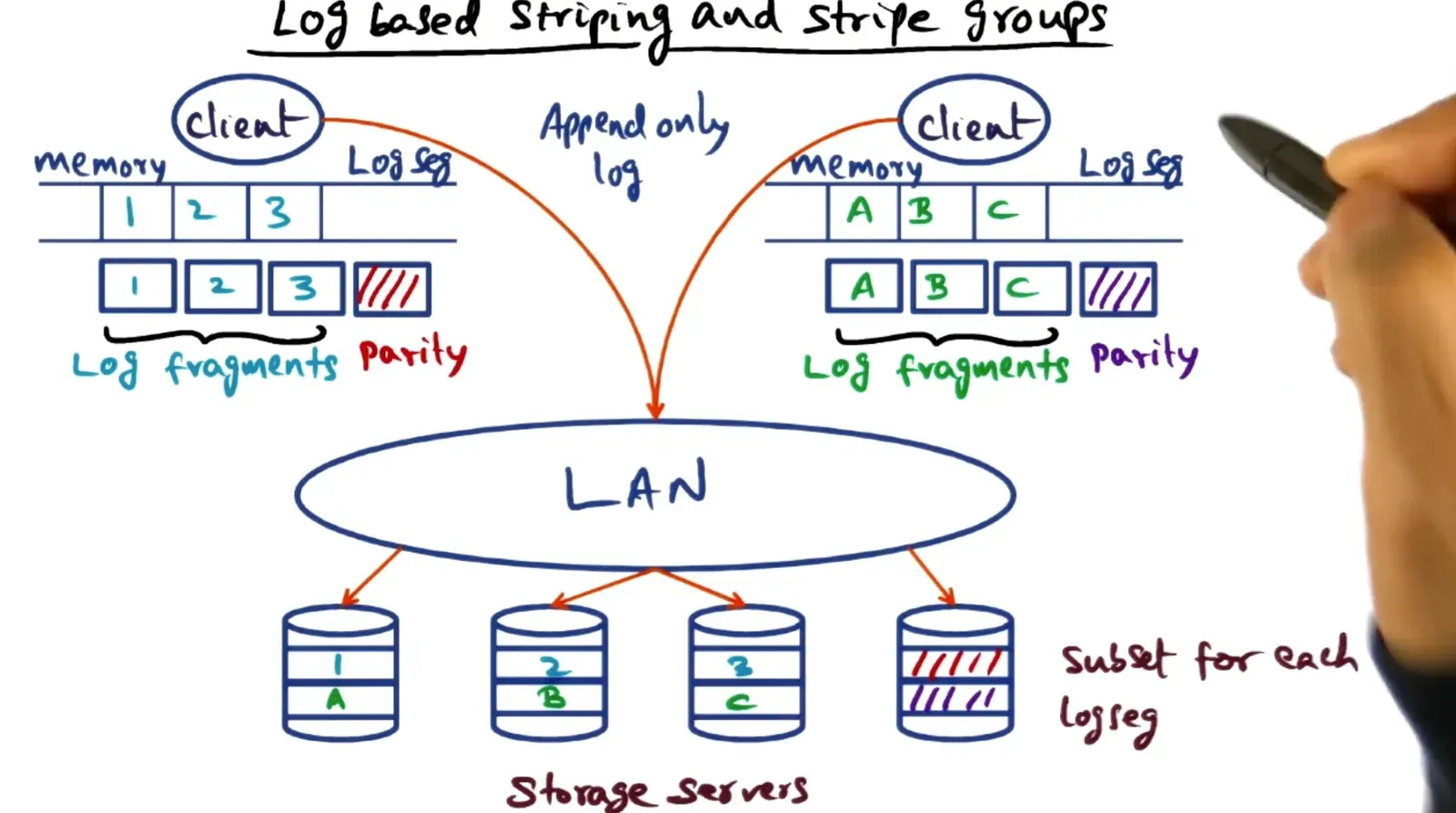 XFS uses a log buffer for log based striping and only write to a determined stripe group amount of disks