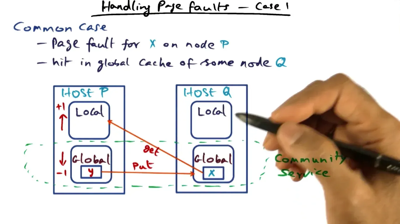 Case 1: node page faults, sees page on other cluster and needs to swap in any page in global set for this cluster page