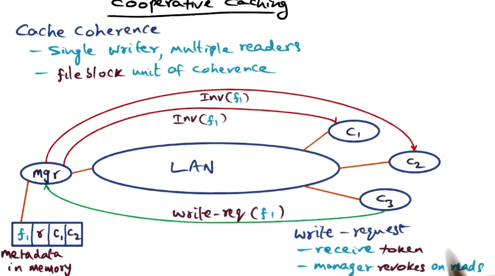XFS implements cooperative caching by storing metadata and details in memory and invalidating files on writes and the…