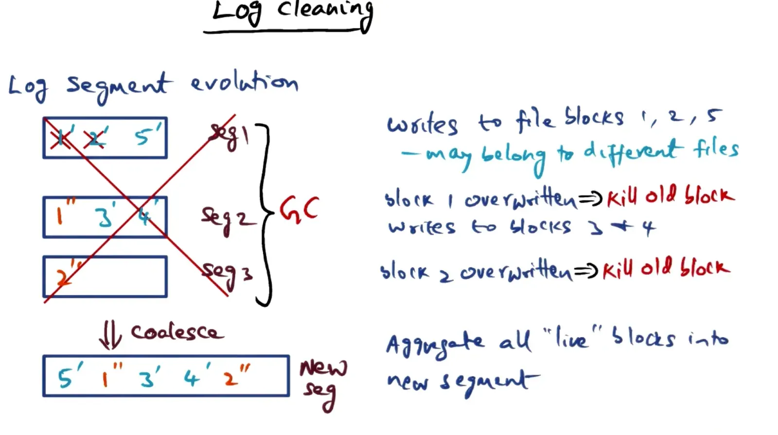 When we write to files, we overwrite old places in the log segments and overtime we will coalesce the latest updates…
