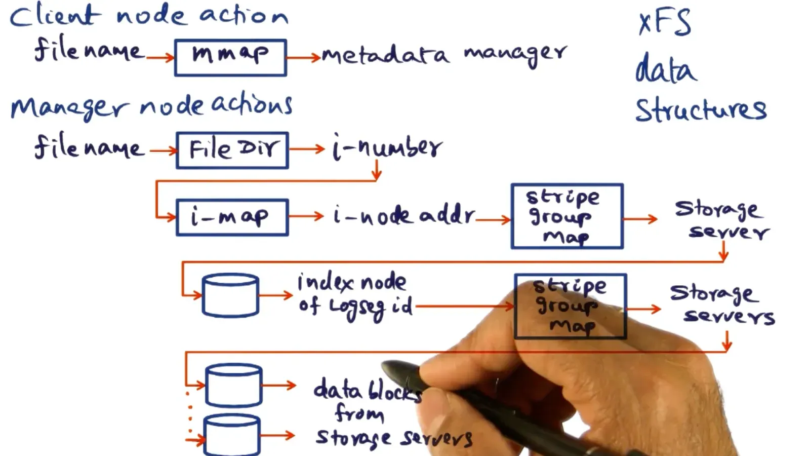 XFS Data Structures