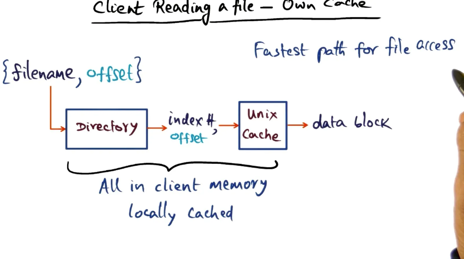 Client reading from file if not accessed by another client goes to unix cache, if accessed by another client must go…